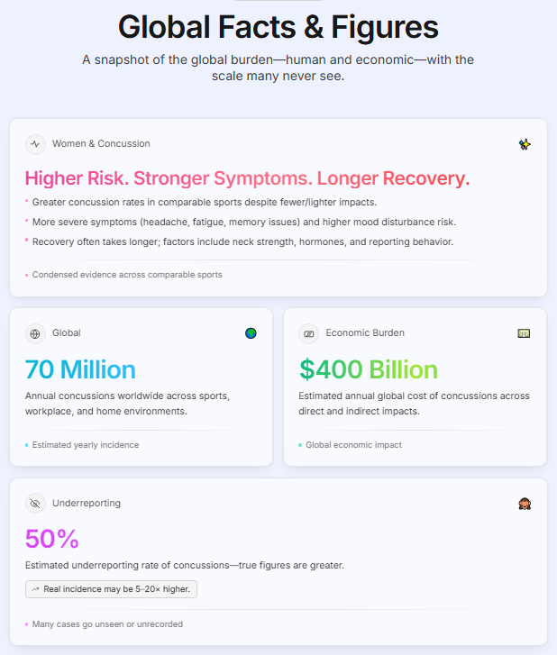 Concussions by the Numbers